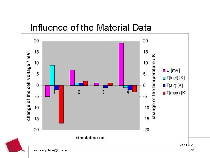 Influence of the Material Data 2 D 3 D SOFC Modeling Hier&wird der Titel