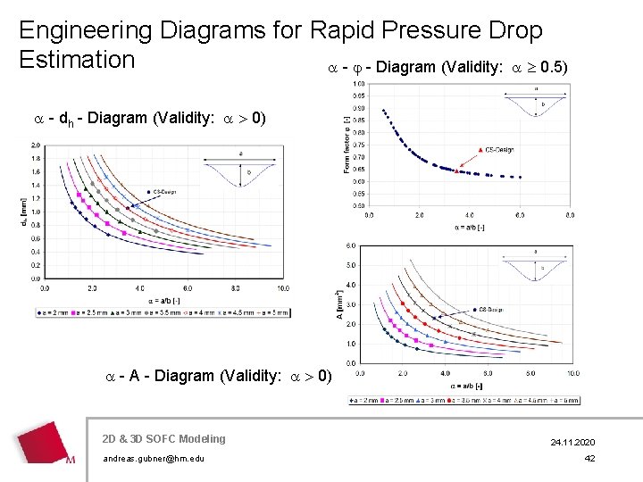 Engineering Diagrams for Rapid Pressure Drop Estimation - - Diagram (Validity: 0. 5) -