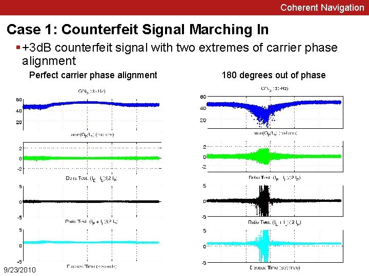 Coherent Navigation Case 1: Counterfeit Signal Marching In § +3 d. B counterfeit signal