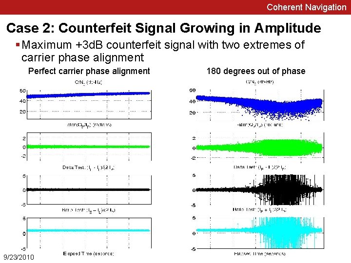 Coherent Navigation Case 2: Counterfeit Signal Growing in Amplitude § Maximum +3 d. B