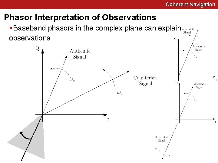 Coherent Navigation Phasor Interpretation of Observations § Baseband phasors in the complex plane can