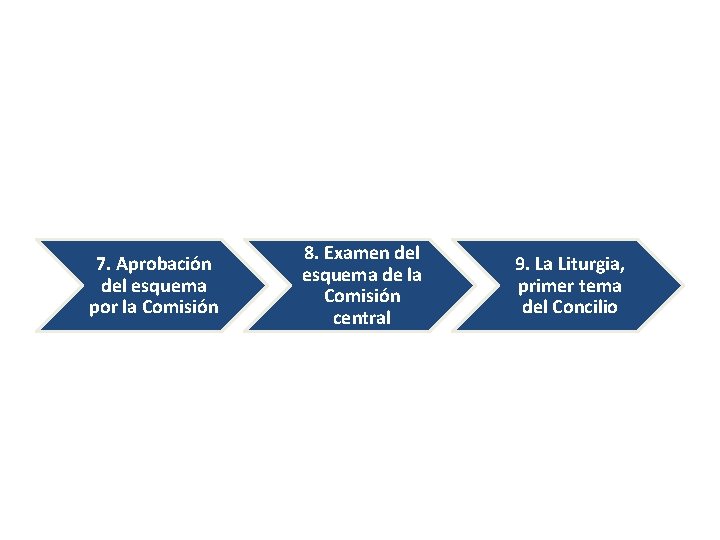 7. Aprobación del esquema por la Comisión 8. Examen del esquema de la Comisión