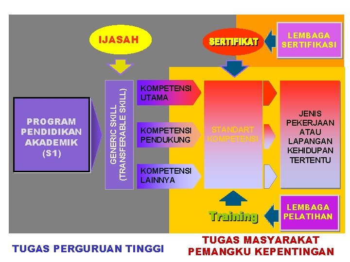 LEMBAGA SERTIFIKASI PROGRAM PENDIDIKAN AKADEMIK (S 1) GENERIC SKILL (TRANSFERABLE SKILL) IJASAH KOMPETENSI UTAMA