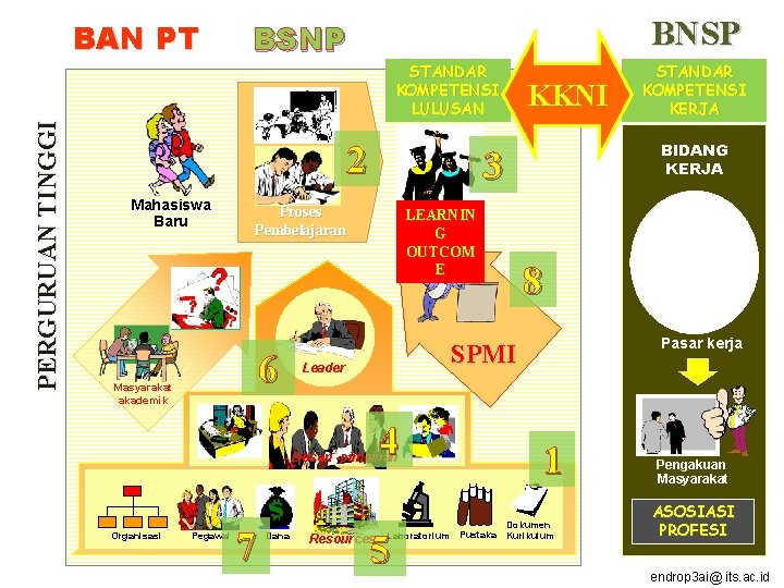 PERGURUAN TINGGI BAN PT BNSP BSNP STANDAR KOMPETENSI LULUSAN 2 Mahasiswa Baru Masyarakat akademik