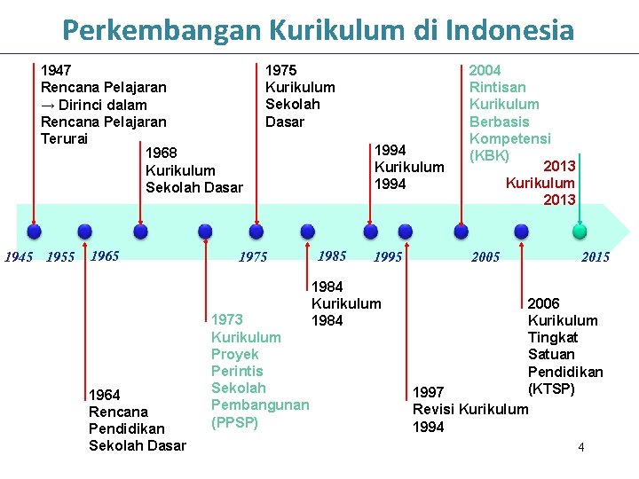 Perkembangan Kurikulum di Indonesia 1947 Rencana Pelajaran → Dirinci dalam Rencana Pelajaran Terurai 1968