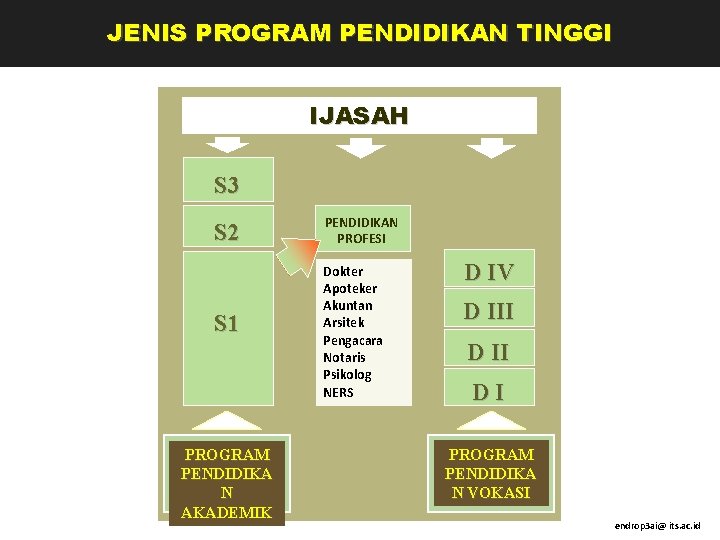 JENIS PROGRAM PENDIDIKAN TINGGI IJASAH S 3 S 2 S 1 PROGRAM PENDIDIKA N