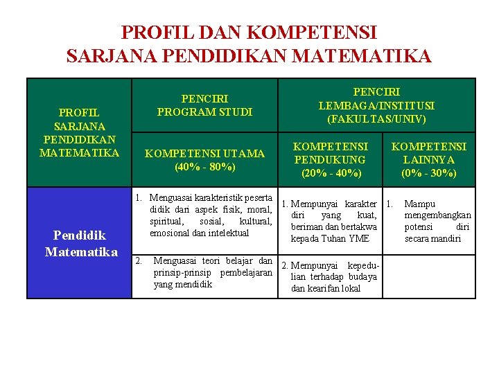 PROFIL DAN KOMPETENSI SARJANA PENDIDIKAN MATEMATIKA PENCIRI PROGRAM STUDI PROFIL SARJANA PENDIDIKAN MATEMATIKA Pendidik