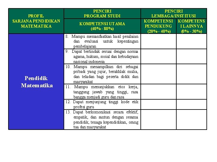 PROFIL SARJANA PENDIDIKAN MATEMATIKA Pendidik Matematika PENCIRI PROGRAM STUDI KOMPETENSI UTAMA (40% - 80%)