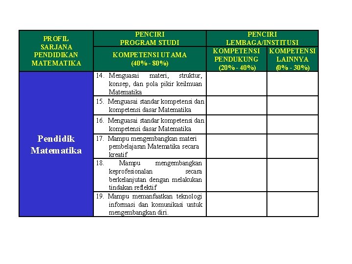 PROFIL SARJANA PENDIDIKAN MATEMATIKA PENCIRI PROGRAM STUDI KOMPETENSI UTAMA (40% - 80%) 14. Menguasai