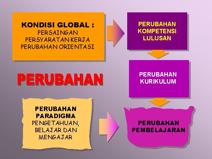 KONDISI GLOBAL : PERSAINGAN PERSYARATAN KERJA PERUBAHAN ORIENTASI PERUBAHAN KOMPETENSI LULUSAN PERUBAHAN KURIKULUM PERUBAHAN