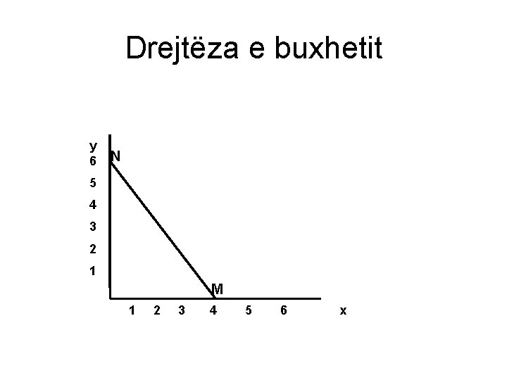 Drejtëza e buxhetit y 6 N 5 4 3 2 1 M 1 2