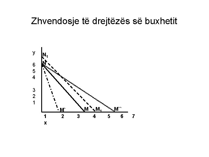 Zhvendosje të drejtëzës së buxhetit y N 1 6 5 4 N 3 2