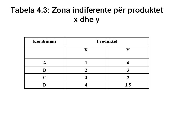Tabela 4. 3: Zona indiferente për produktet x dhe y Kombinimi Produktet X Y