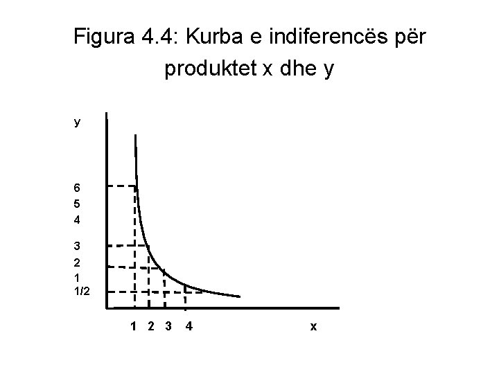 Figura 4. 4: Kurba e indiferencës për produktet x dhe y y 6 5