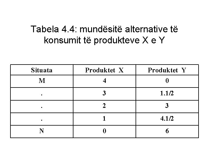 Tabela 4. 4: mundësitë alternative të konsumit të produkteve X e Y Situata M