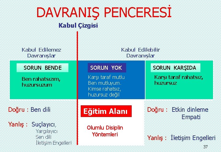 DAVRANIŞ PENCERESİ Kabul Çizgisi Kabul Edilemez Davranışlar SORUN BENDE Ben rahatsızım, huzursuzum Doğru :