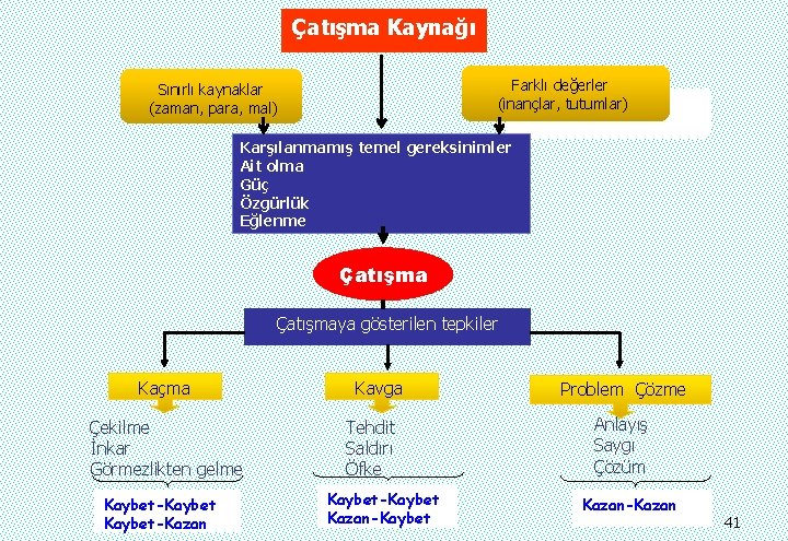 Çatışma Kaynağı Farklı değerler (inançlar, tutumlar) Sınırlı kaynaklar (zaman, para, mal) Karşılanmamış temel gereksinimler