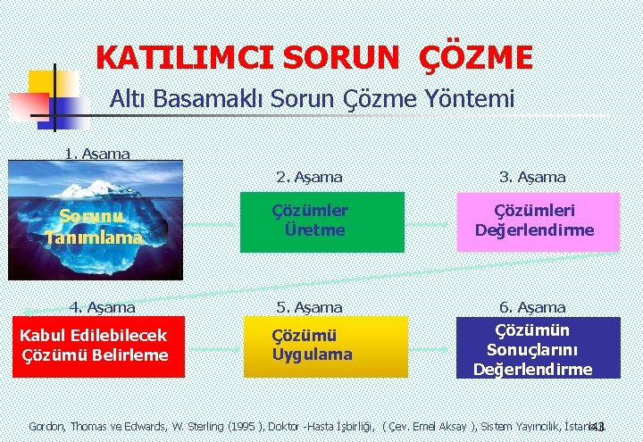 KATILIMCI SORUN ÇÖZME Altı Basamaklı Sorun Çözme Yöntemi 1. Aşama Sorunu Tanımlama 4. Aşama