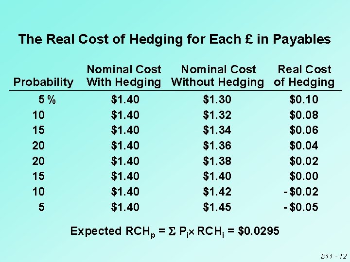 The Real Cost of Hedging for Each £ in Payables Probability 5% 10 15