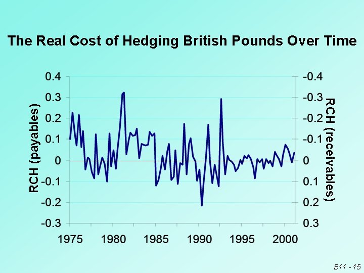 RCH (receivables) RCH (payables) The Real Cost of Hedging British Pounds Over Time B