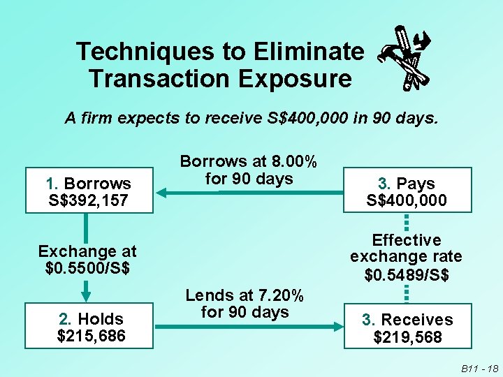 Techniques to Eliminate Transaction Exposure A firm expects to receive S$400, 000 in 90