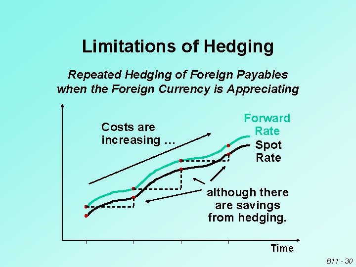 Limitations of Hedging Repeated Hedging of Foreign Payables when the Foreign Currency is Appreciating