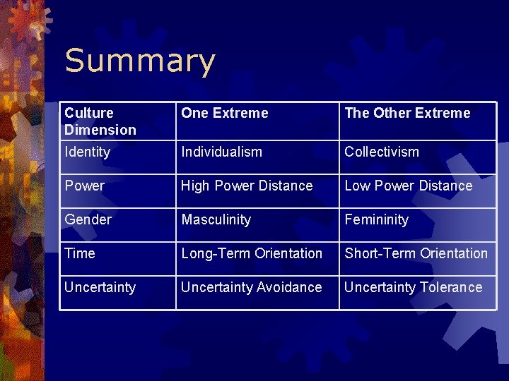 Summary Culture Dimension One Extreme The Other Extreme Identity Individualism Collectivism Power High Power