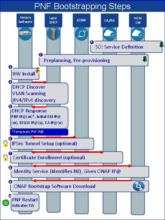 PNF Bootstrapping Steps Factory Software Local DHCP SEGW CA/RA 1 SO: Service Definition 2