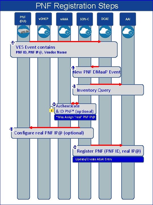 PNF Registration Steps PNF (DU) 11 v. DHCP SDN-C v. AAA DCAE AAI VES