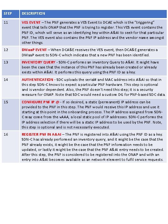 STEP DESCRIPTION 11 VES EVENT – The PNF generates a VES Event to DCAE