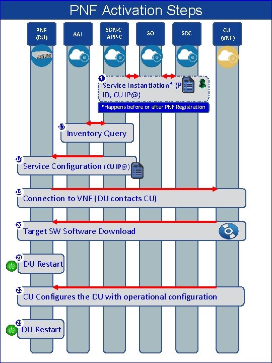 PNF Activation Steps PNF (DU) SDN-C APP-C AAI SO SDC 1 Service Instantiation* (PNF