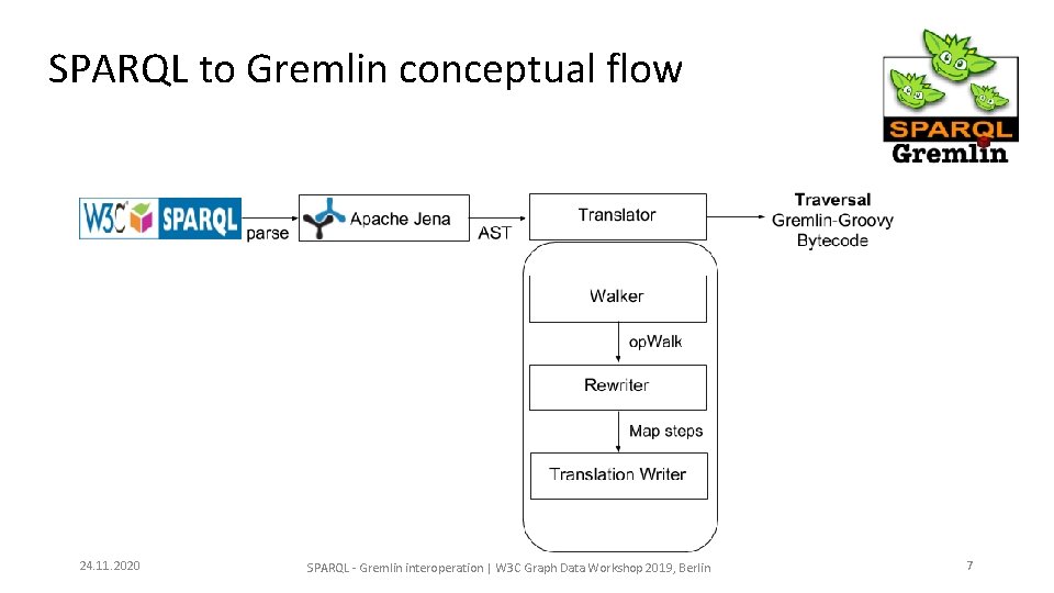 SPARQL to Gremlin conceptual flow 24. 11. 2020 SPARQL - Gremlin interoperation | W