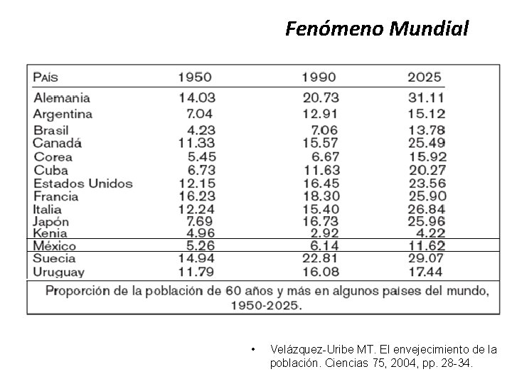 Fenómeno Mundial • Velázquez-Uribe MT. El envejecimiento de la población. Ciencias 75, 2004, pp.