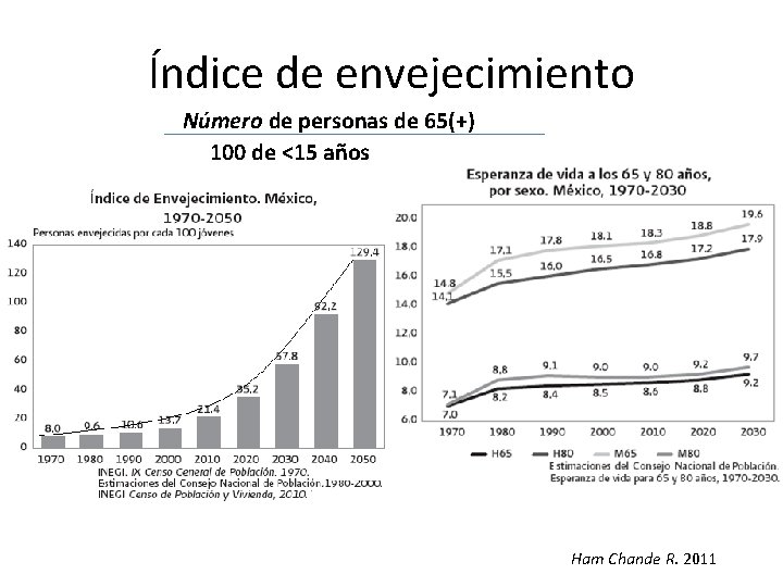 Índice de envejecimiento Número de personas de 65(+) 100 de <15 años Ham Chande