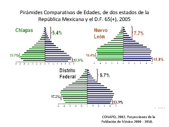 Pirámides Comparativas de Edades, de dos estados de la República Mexicana y el D.
