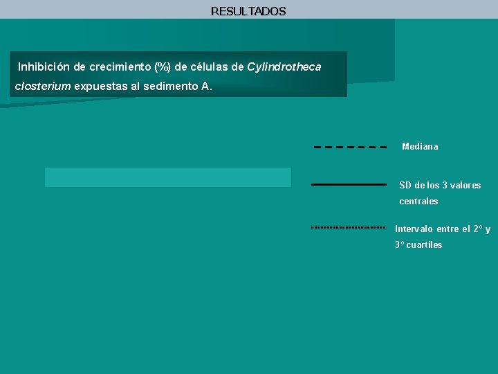 RESULTADOS Inhibición de crecimiento (%) de células de Cylindrotheca closterium expuestas al sedimento A.