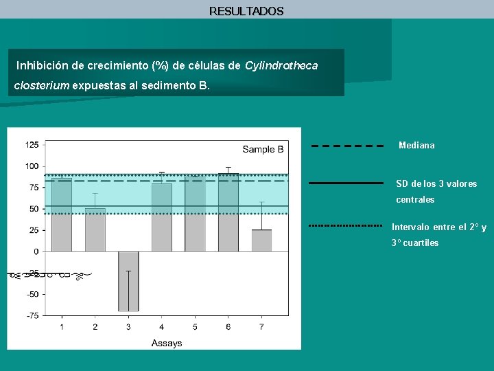RESULTADOS Inhibición de crecimiento (%) de células de Cylindrotheca closterium expuestas al sedimento B.