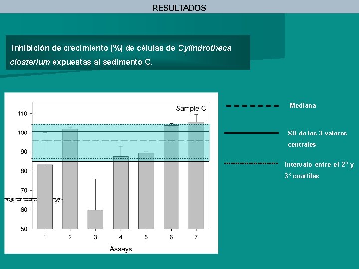 RESULTADOS Inhibición de crecimiento (%) de células de Cylindrotheca closterium expuestas al sedimento C.
