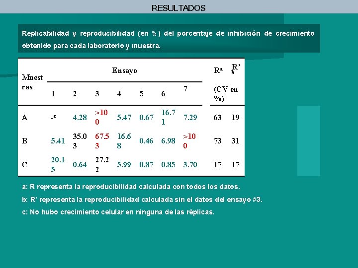 RESULTADOS Replicabilidad y reproducibilidad (en %) del porcentaje de inhibición de crecimiento obtenido para