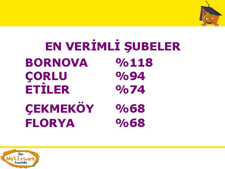 EN VERİMLİ ŞUBELER BORNOVA %118 ÇORLU %94 ETİLER %74 ÇEKMEKÖY FLORYA %68 