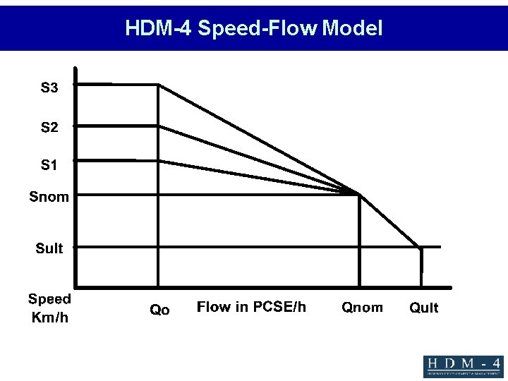 HDM-4 Speed-Flow Model 