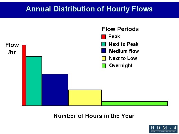 Annual Distribution of Hourly Flows Flow Periods Peak Flow /hr Next to Peak Medium