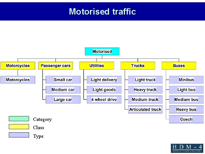 Motorised traffic Category Class Type 