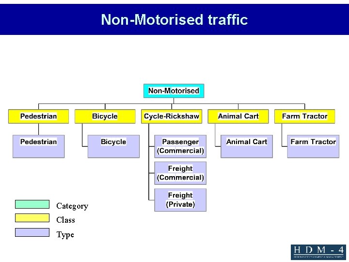 Non-Motorised traffic Category Class Type 