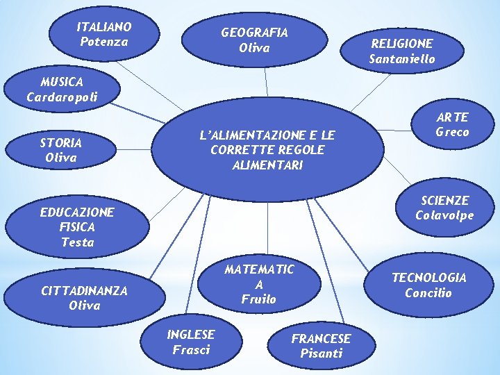 ITALIANO Potenza GEOGRAFIA Oliva RELIGIONE Santaniello MUSICA Cardaropoli STORIA Oliva L’ALIMENTAZIONE E LE CORRETTE