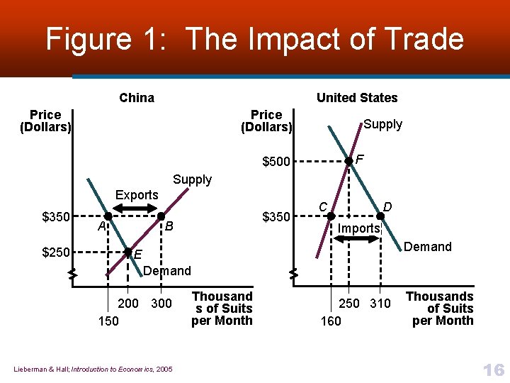 Figure 1: The Impact of Trade China United States Price (Dollars) Supply F $500