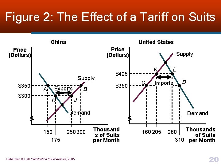 Figure 2: The Effect of a Tariff on Suits China United States Price (Dollars)