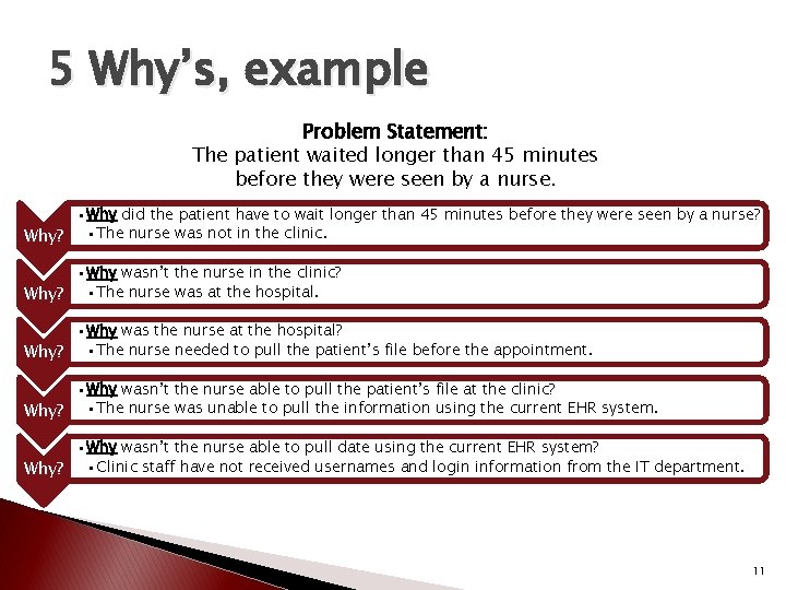 5 Why’s, example Problem Statement: The patient waited longer than 45 minutes before they