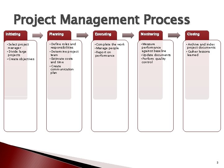 Project Management Process Initiating Planning Executing Monitoring • Select project manager • Divide large