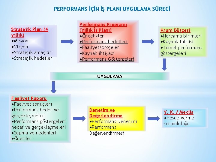 PERFORMANS İÇİN İŞ PLANI UYGULAMA SÜRECİ Stratejik Plan (4 yıllık) • Misyon • Vizyon